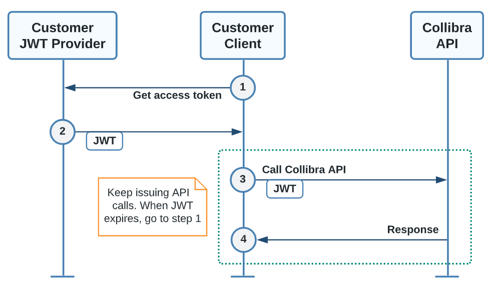 Collibra JWT flow diagram