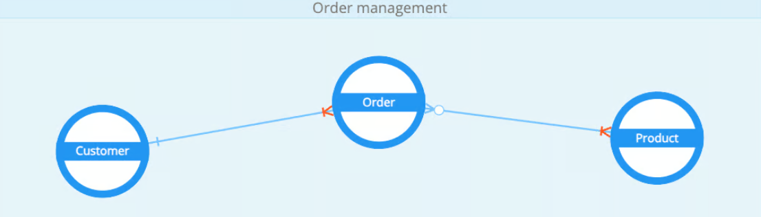 Conceptual model - relationship in graph view