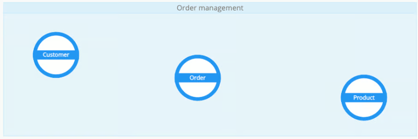 Conceptual model with entities - Graph View
