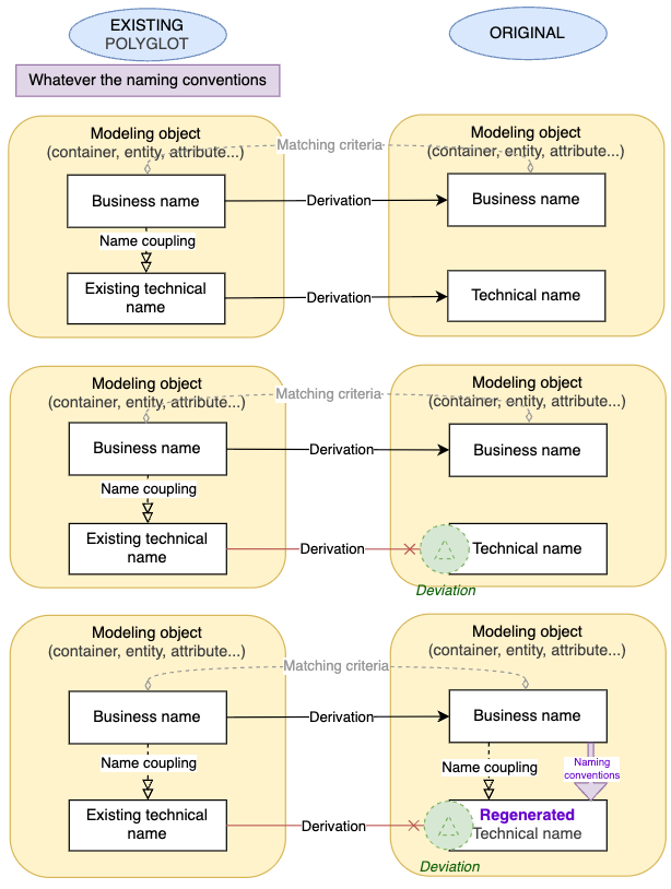 Convert and merge after with coupling