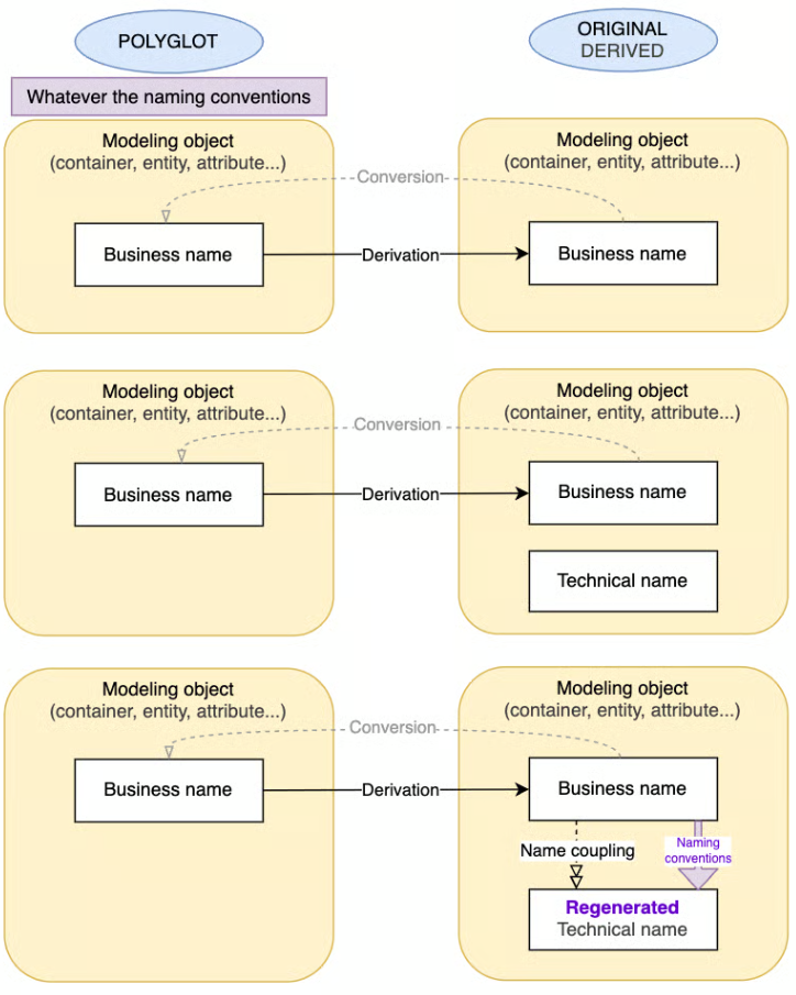 Convert to polyglot keep dependent