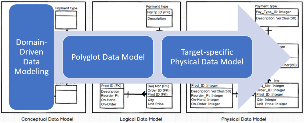 Domain-driven data modeling vs traditional conceptual-logical-physical modeling