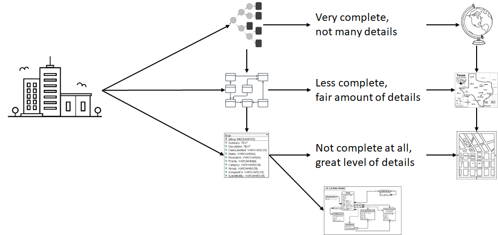 Data modeling 3 levels