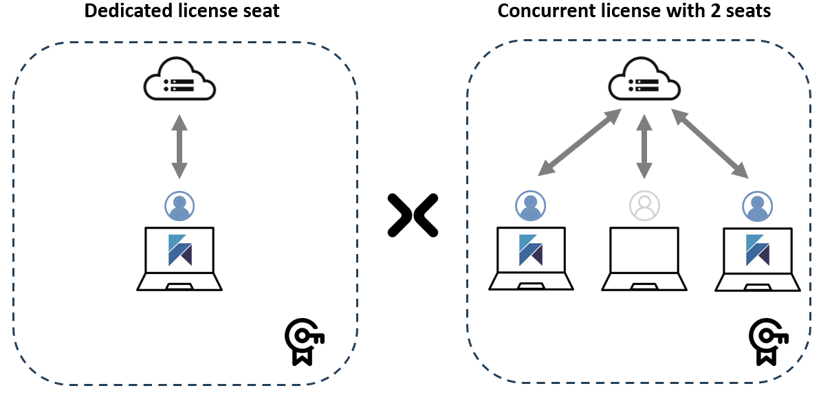 Dedicated vs concurrent license with 2 seats