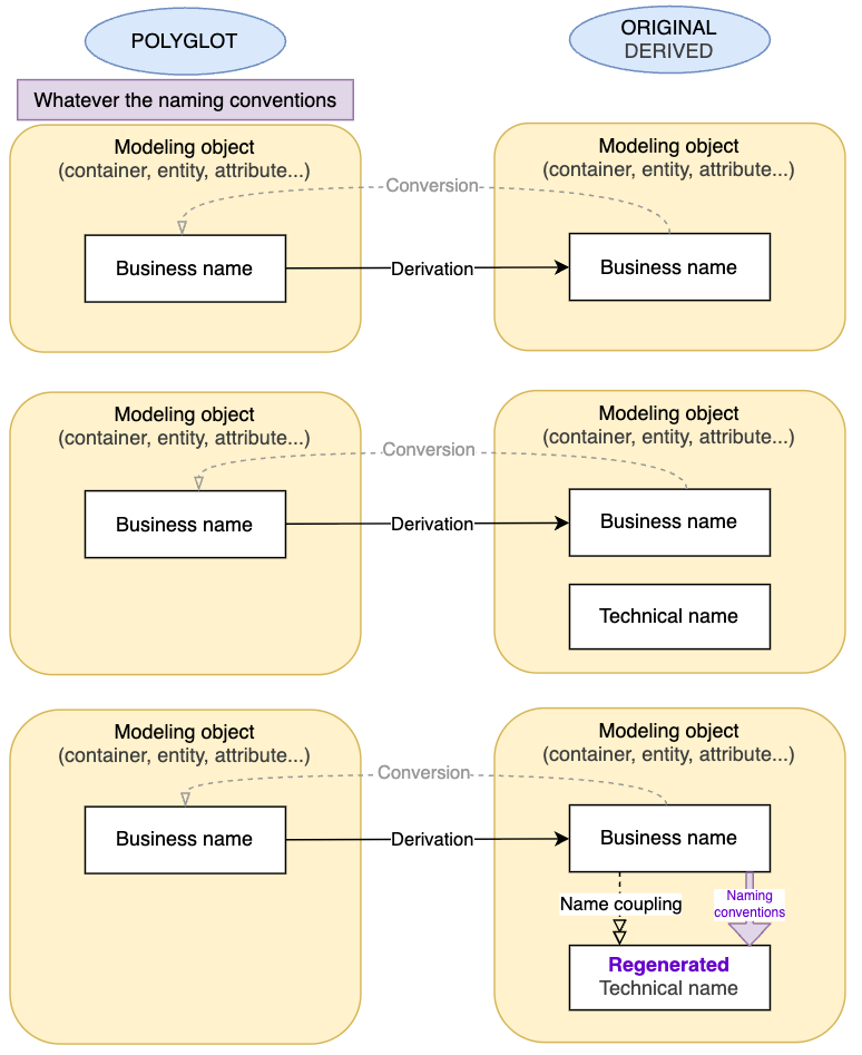 Derive after convert and merge
