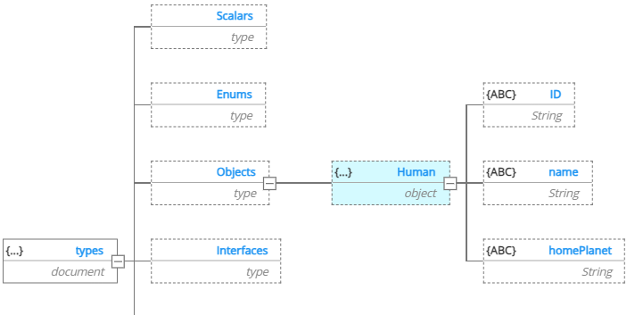 GraphQL object type example