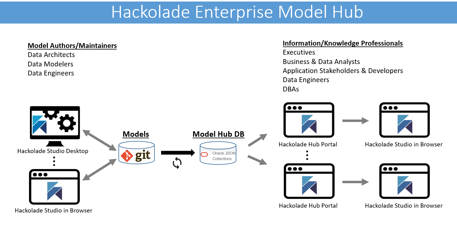 Hackolade Enterprise Model Hub overview