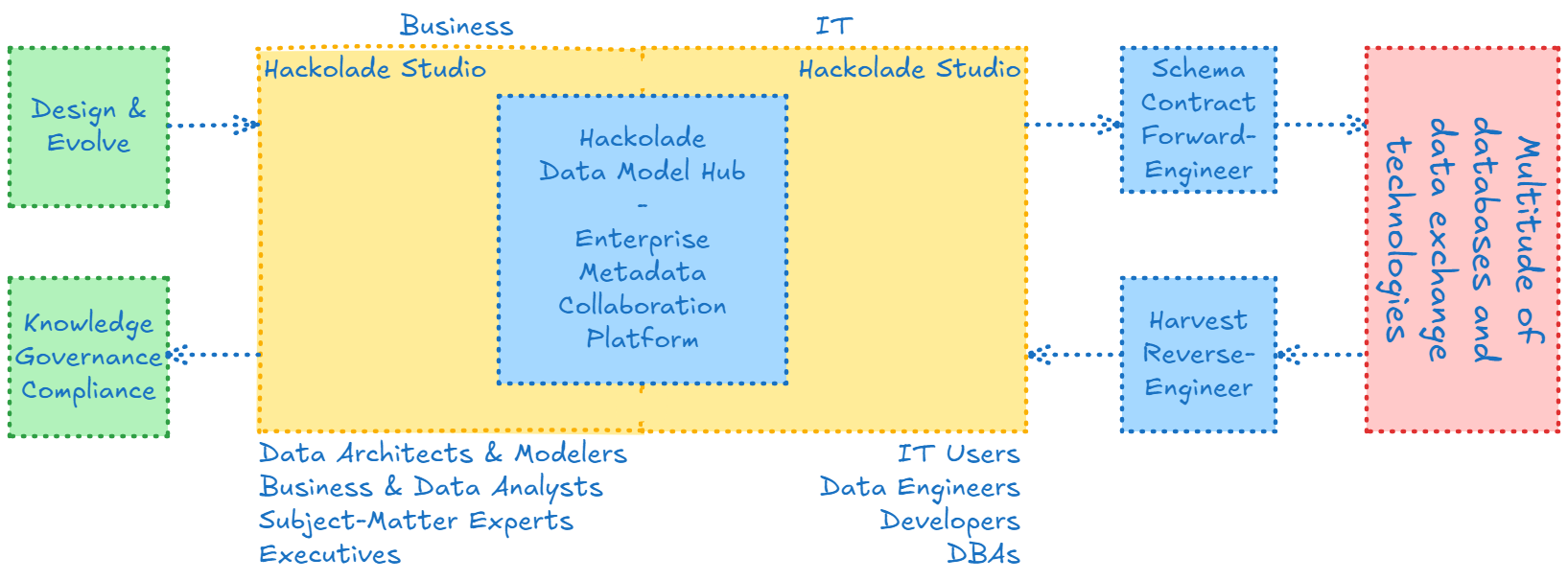 Hub - Model-driven metadata collaboration