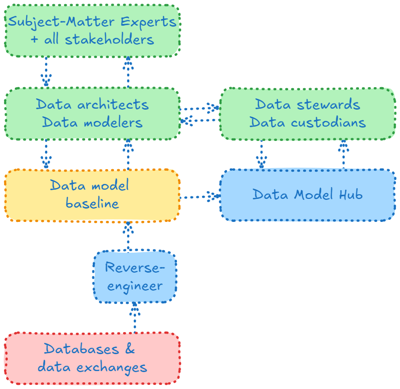Hub - model-driven metadata harvesting