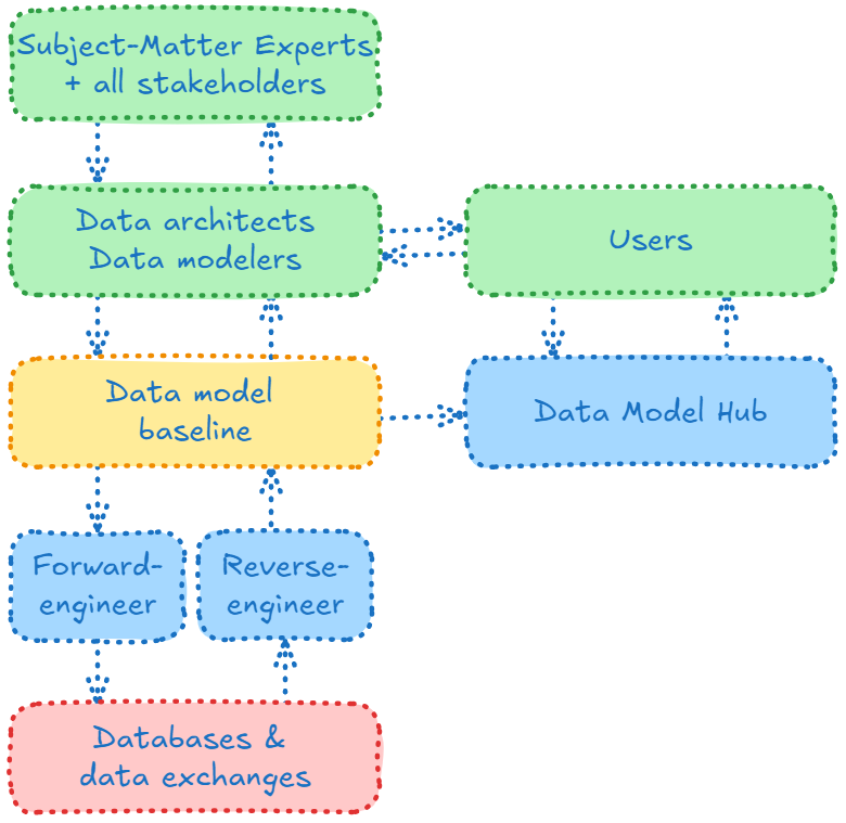 Hub - model-driven metadata mgmt