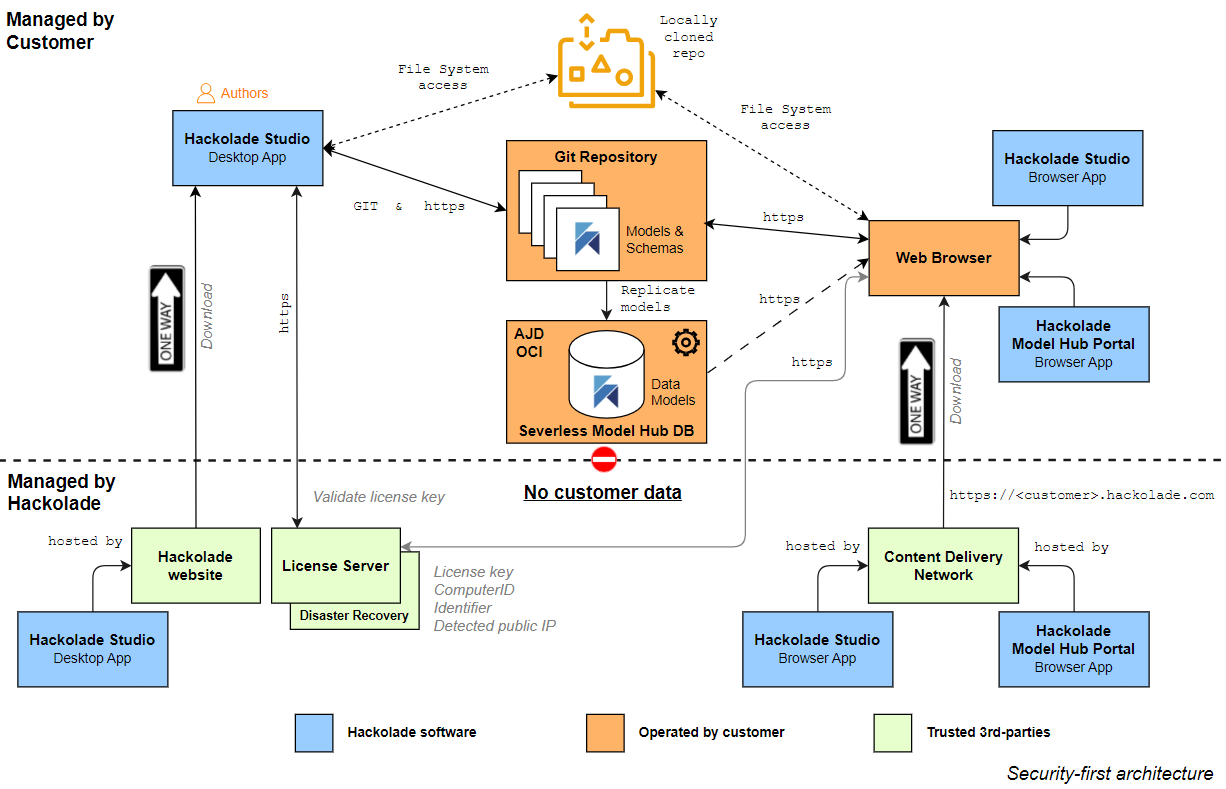 Hub Studio Desktop Browser Architecture