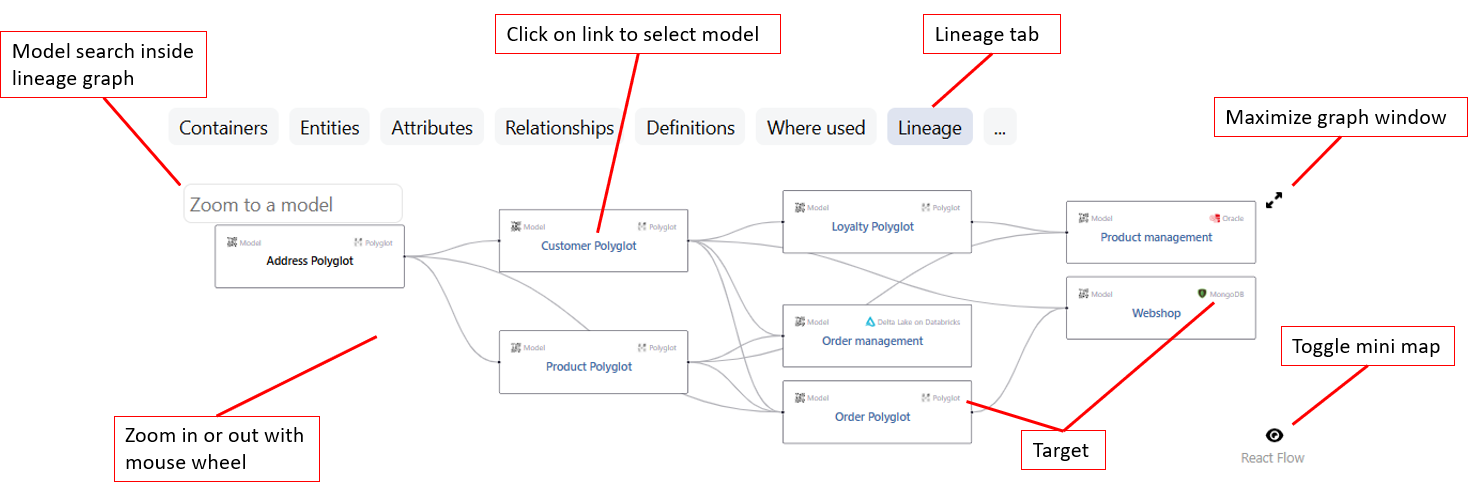 Hub lineage diagram