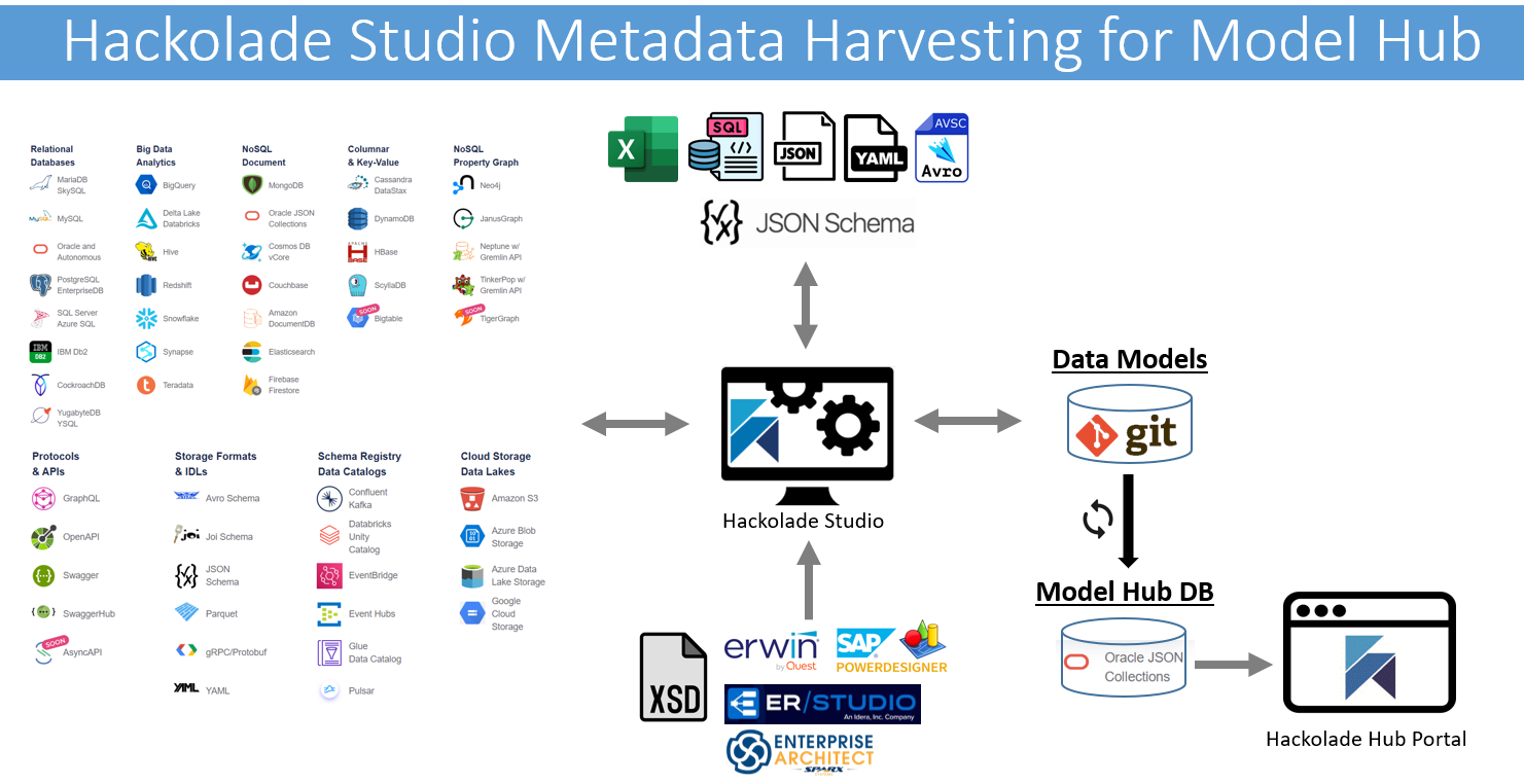 Hub metadata harvesting