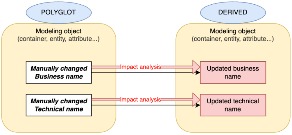 Impact Technical in Polyglot and derived