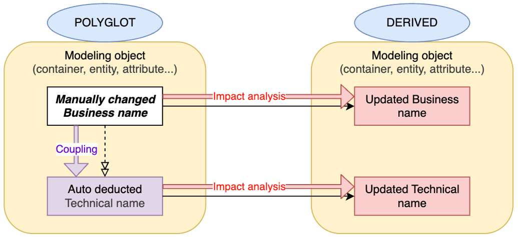 Impact coupling Technical name in Polyglot and derived