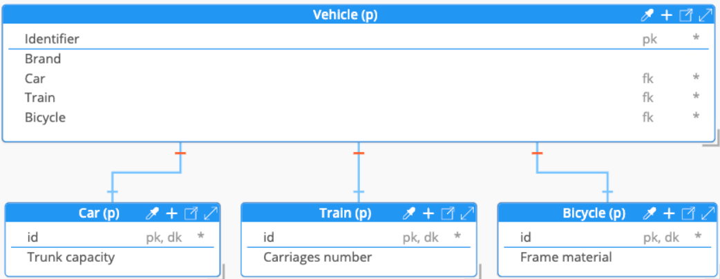 Inheritance supertype subtype separate tables