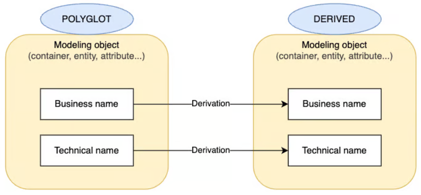 Keep Polyglot technical names uncoupled