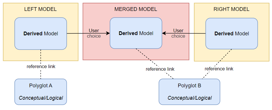 Merge 2 derived models