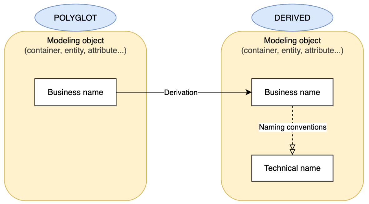 Naming Conventions derived technical names