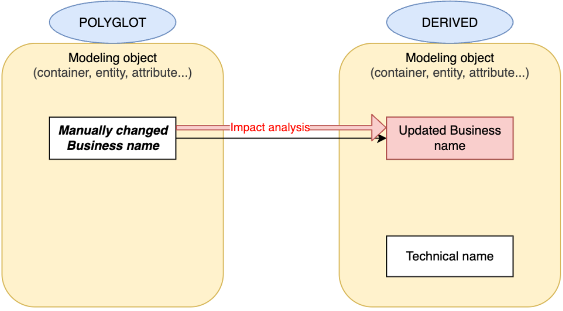 No technical names in polyglot model
