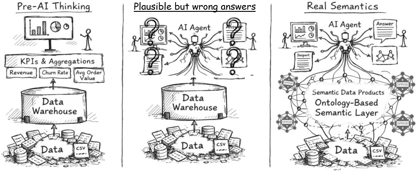 Ontology-based AI semantic layer