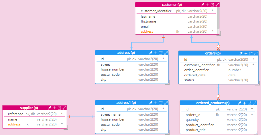 Pragmatic modeling - same object nested twice