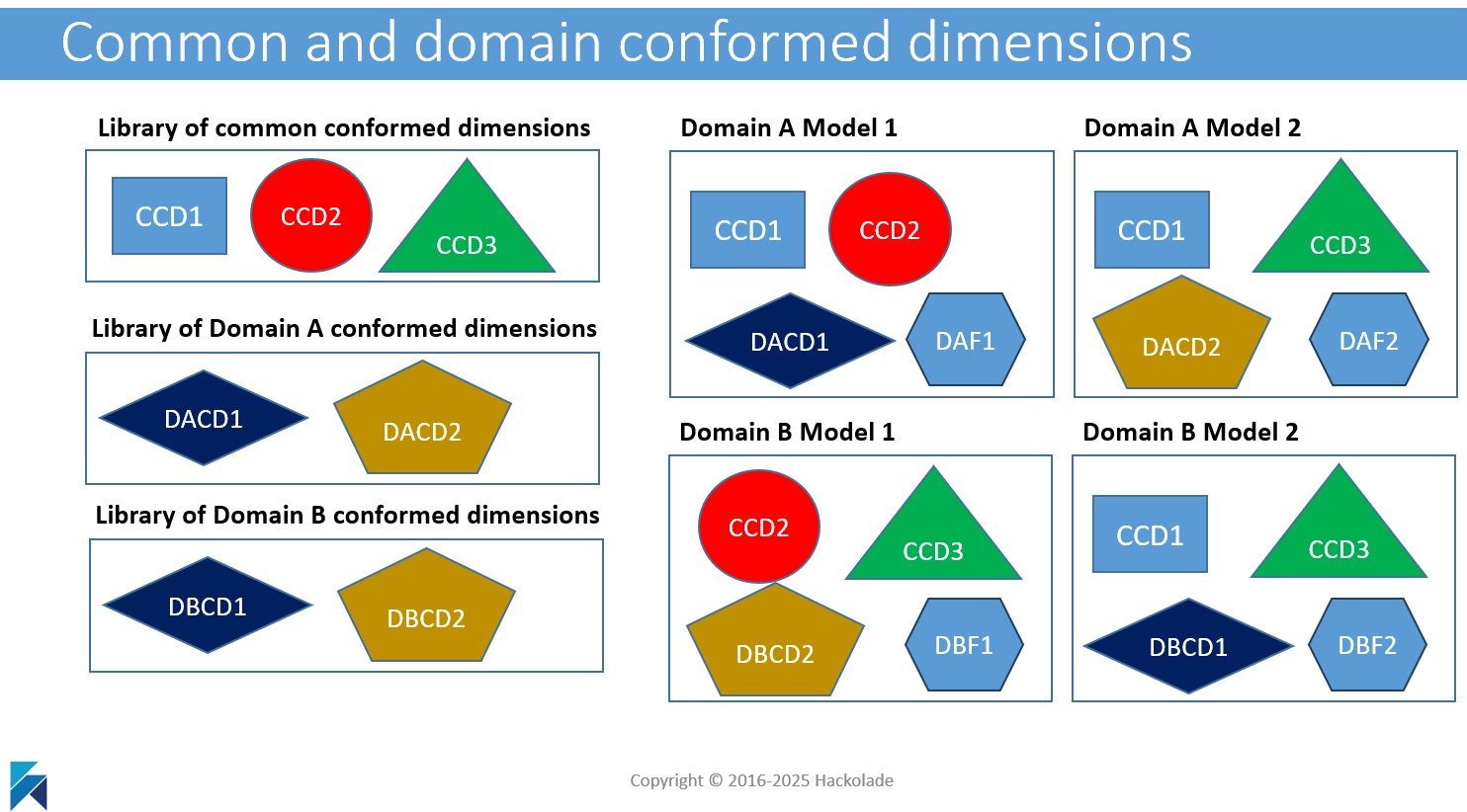 Referencing reusable definitions dimensional