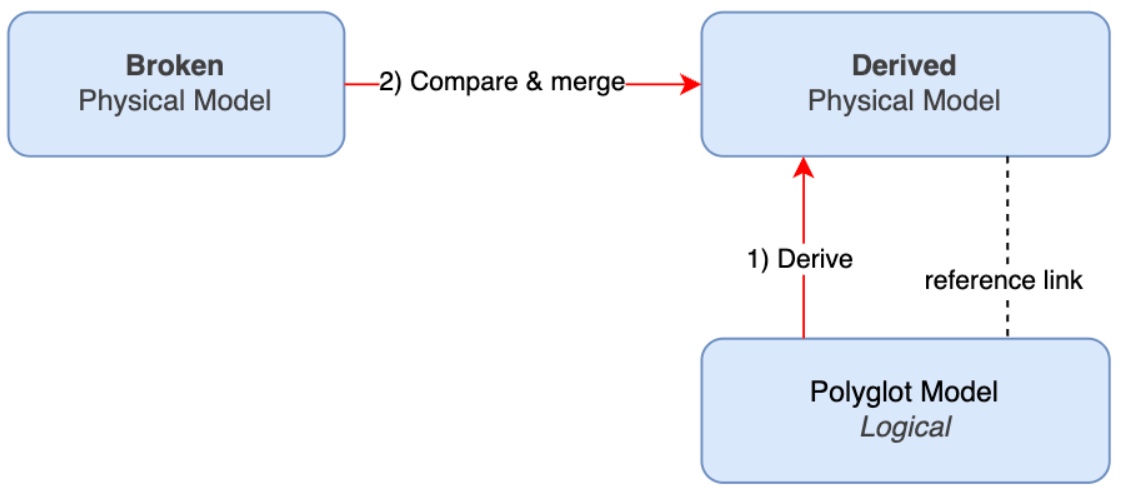 Repair polyglot broken ref link flow