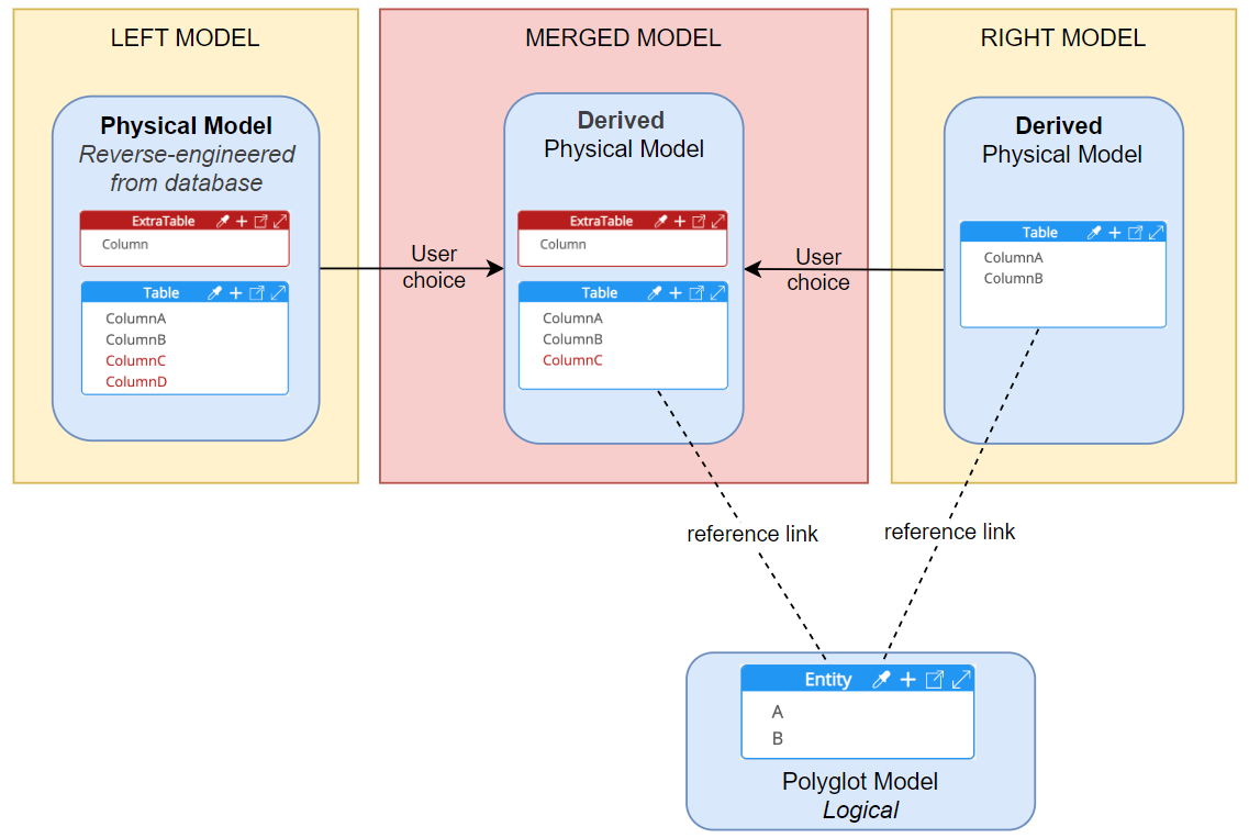 Update derived model with db instance