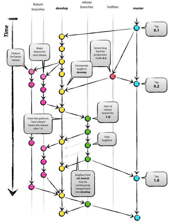 Workgrroup Git branching