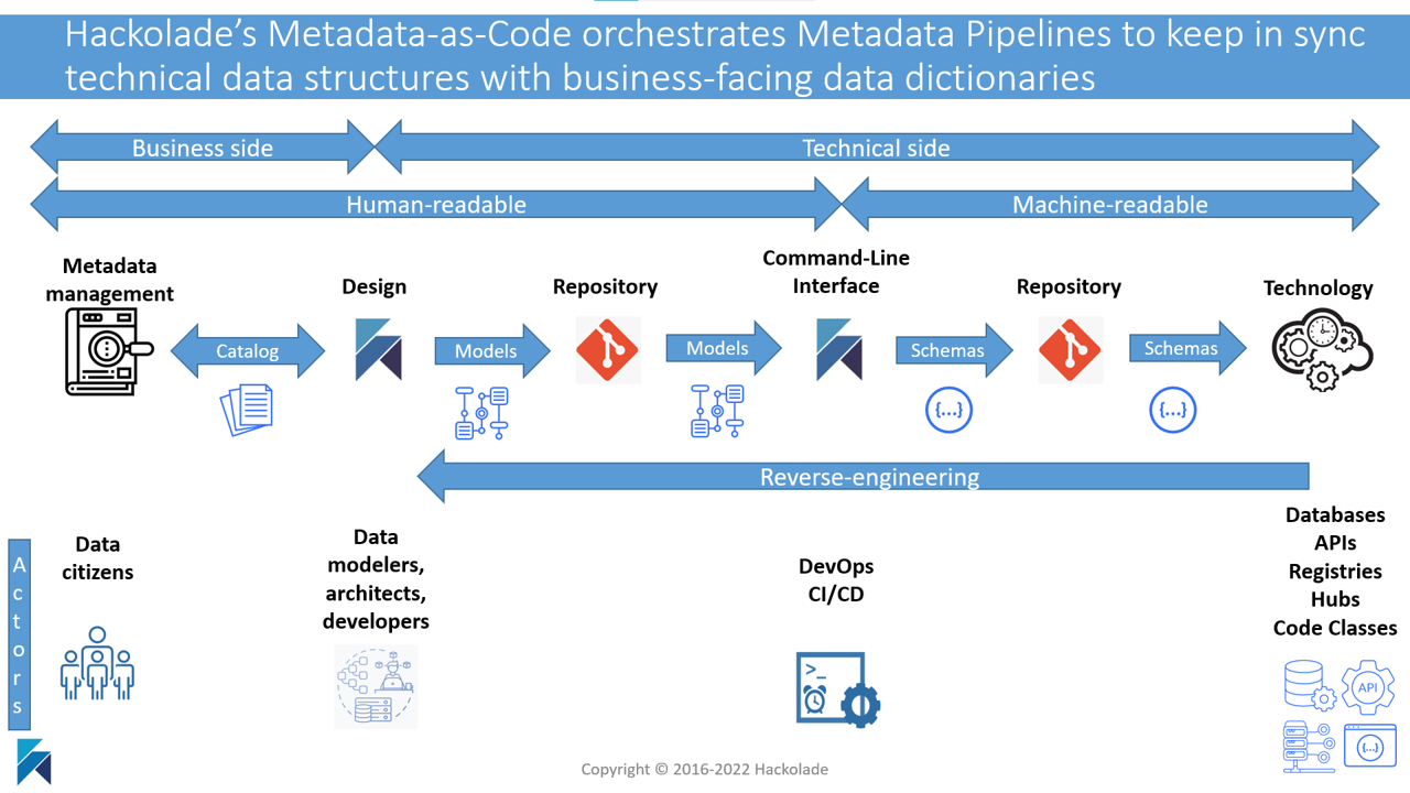 Metadata-as-Code