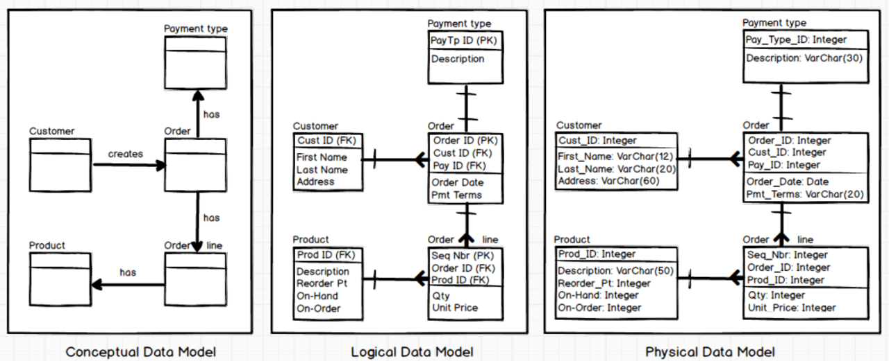 Traditional Data Modeling Process