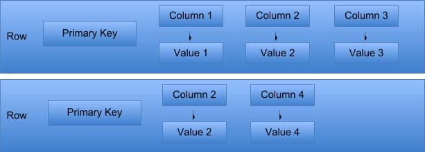 Cassandra data storage model