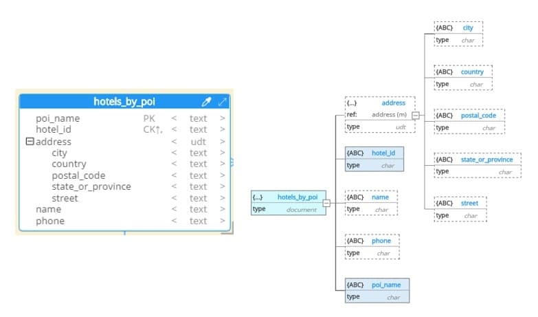 Cassandra view nested objects