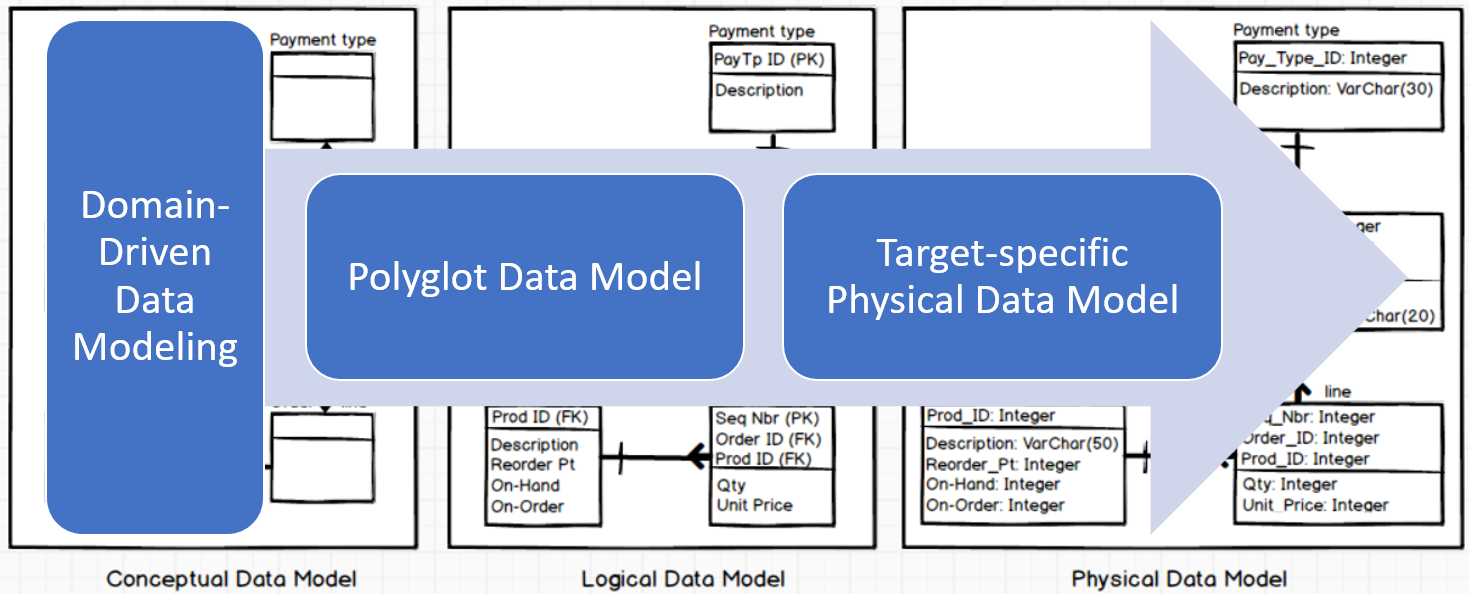 Domain-Driven Data Modeling Lifecycle