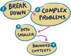 Break down complex problems into smaller bounded contexts