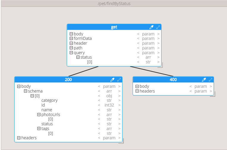 Schema-centric Swagger graphic view