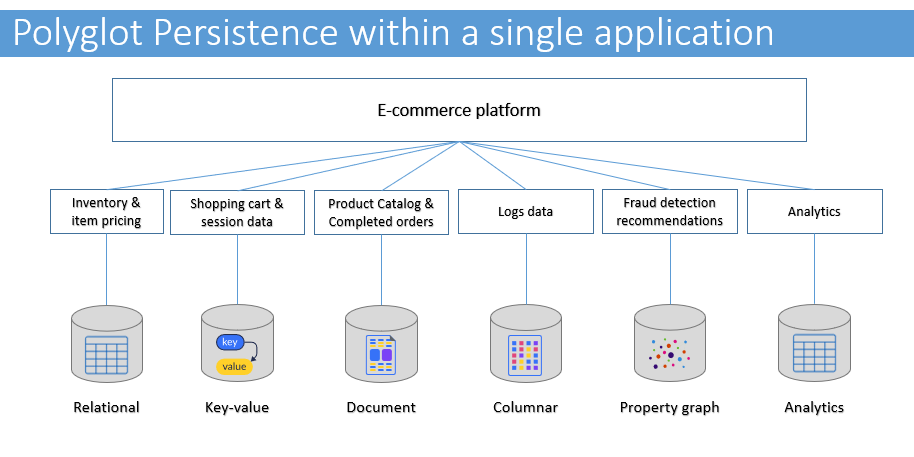 Polyglot persistence in a single application