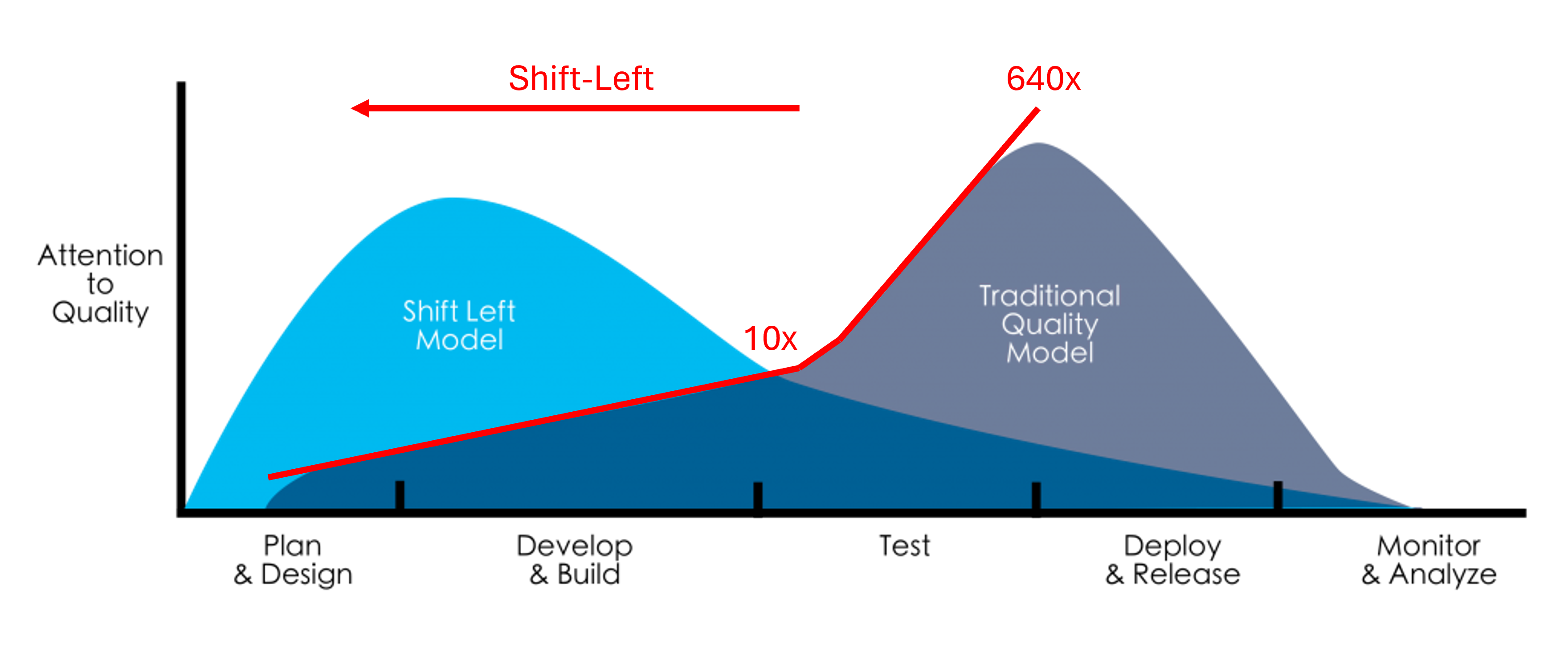 Shift-Left